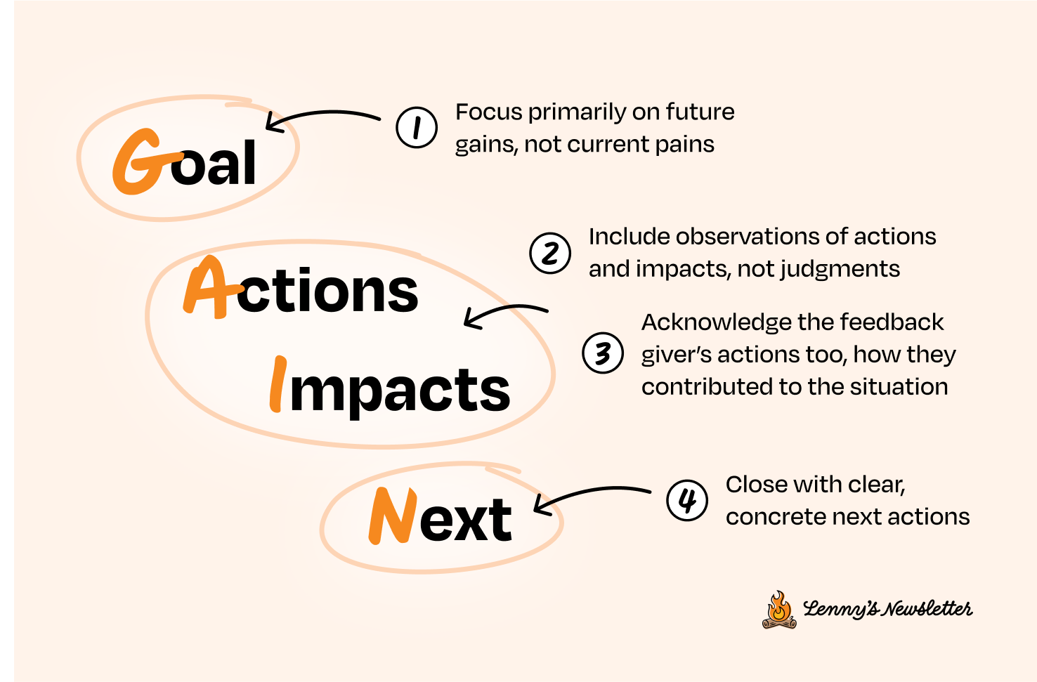The GAIN Framework: Goal - Focus primarily on future gains, not current pains. Actions & Impacts - Include observations of actions and impacts, not judgments. Acknowledge the feedback giver's actions too. Next - Close with clear, concrete next actions.