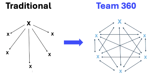 Traditional top-down feedback vs Team 360 peer feedback - showing how Team 360 enables everyone to give and receive feedback from each other